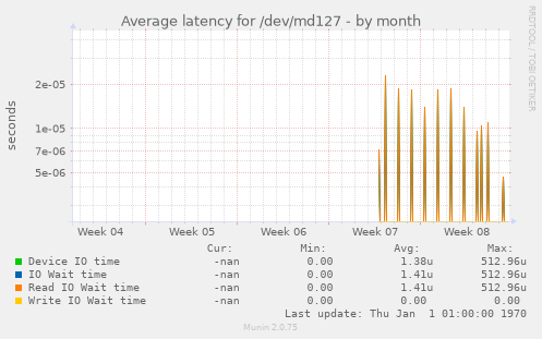 Average latency for /dev/md127