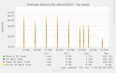 Average latency for /dev/md127