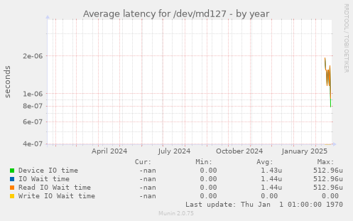 Average latency for /dev/md127