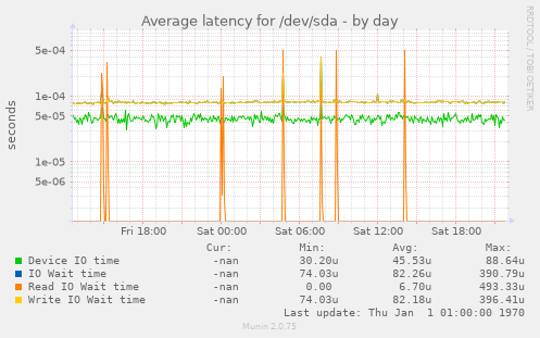 Average latency for /dev/sda