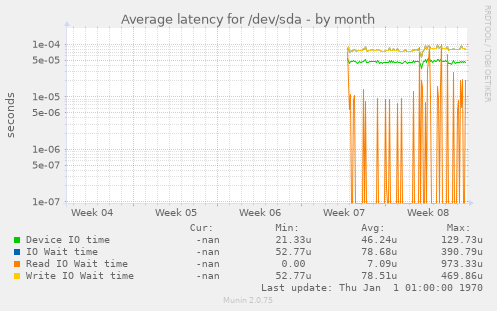 Average latency for /dev/sda