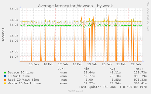 Average latency for /dev/sda