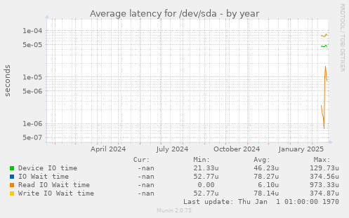 Average latency for /dev/sda