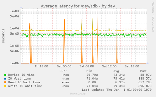 Average latency for /dev/sdb