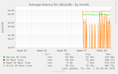 Average latency for /dev/sdb