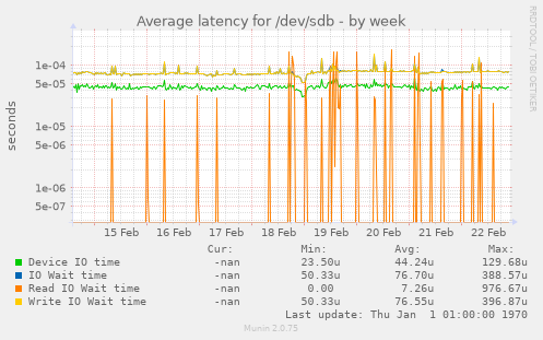 Average latency for /dev/sdb