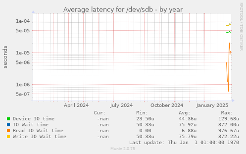 Average latency for /dev/sdb