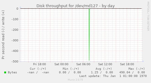 Disk throughput for /dev/md127