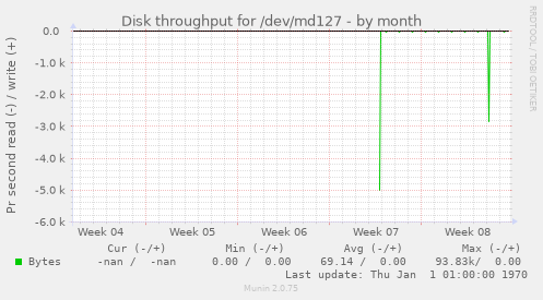 Disk throughput for /dev/md127