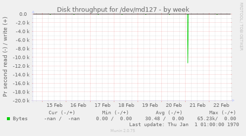 Disk throughput for /dev/md127