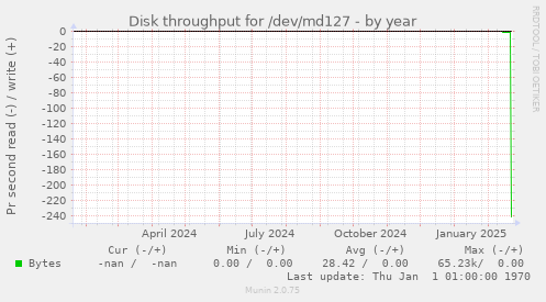 Disk throughput for /dev/md127