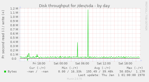 Disk throughput for /dev/sda