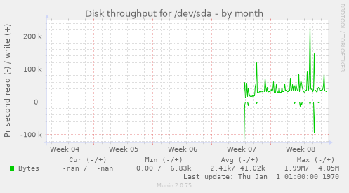 Disk throughput for /dev/sda