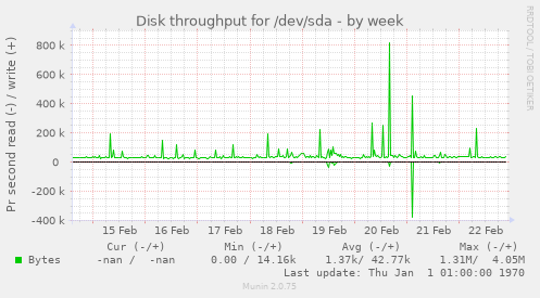 Disk throughput for /dev/sda