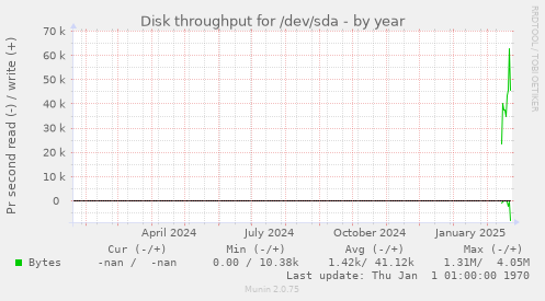 Disk throughput for /dev/sda