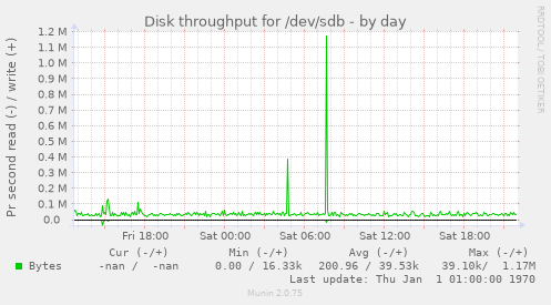 Disk throughput for /dev/sdb