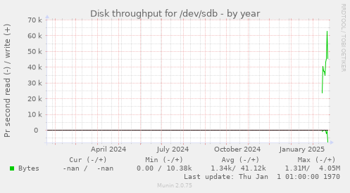 Disk throughput for /dev/sdb