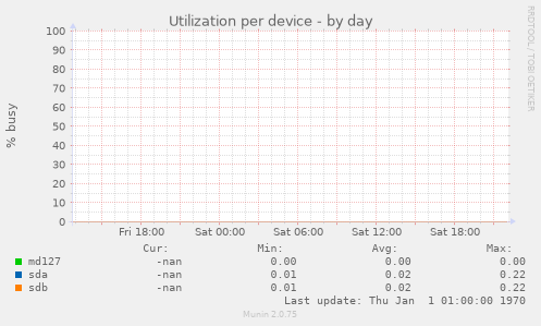 Utilization per device