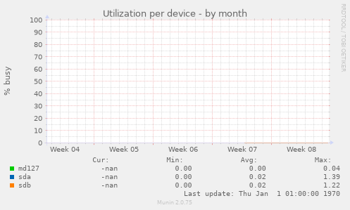 Utilization per device