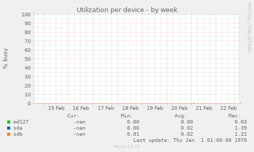 Utilization per device