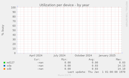 Utilization per device