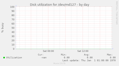 Disk utilization for /dev/md127