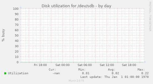 Disk utilization for /dev/sdb