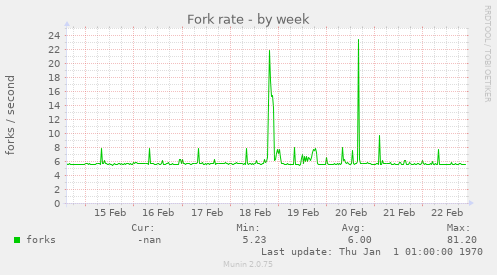 Fork rate