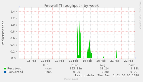 Firewall Throughput