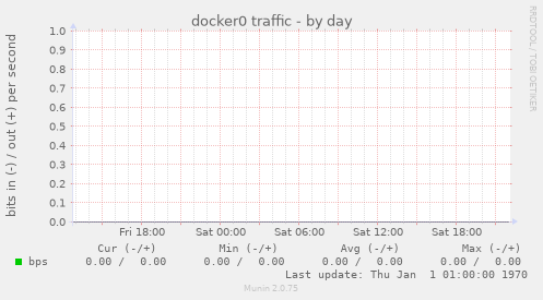 docker0 traffic