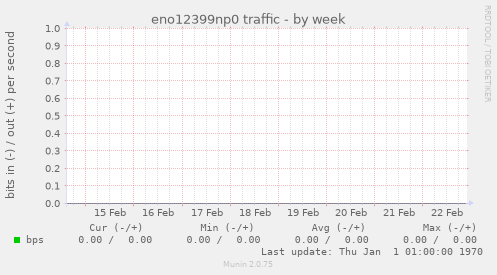 eno12399np0 traffic