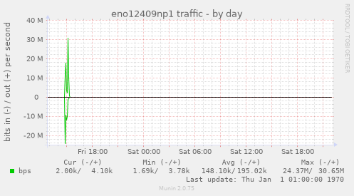 eno12409np1 traffic