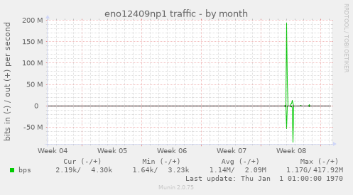 monthly graph