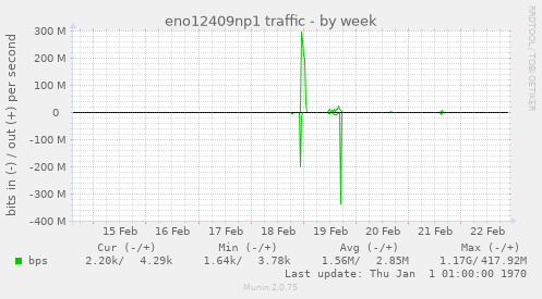 eno12409np1 traffic