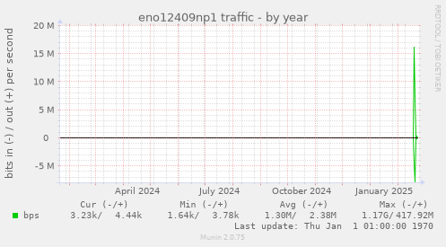 yearly graph