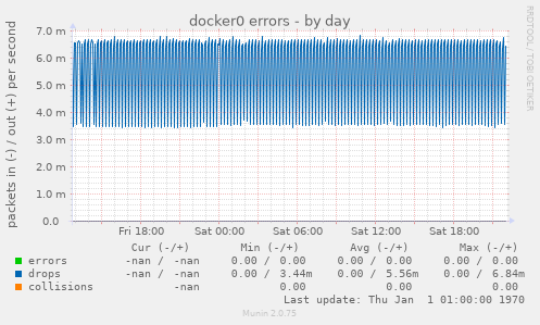 docker0 errors