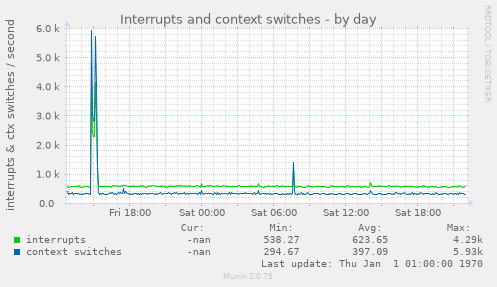 Interrupts and context switches