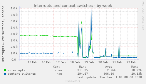 Interrupts and context switches