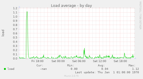 Load average