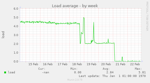 Load average