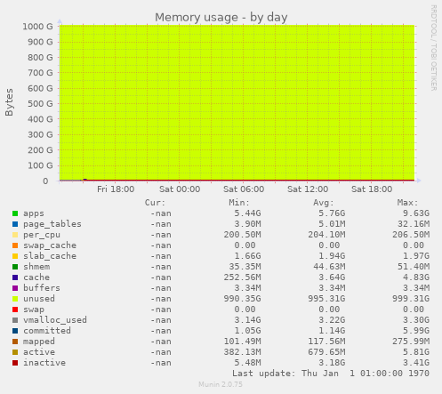 Memory usage