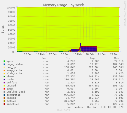 Memory usage