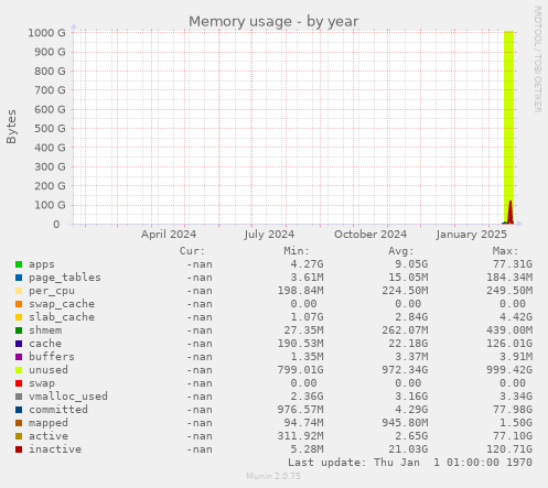 yearly graph