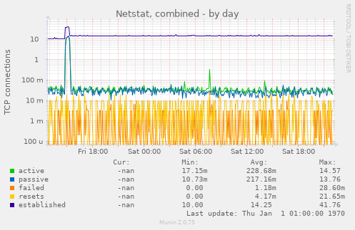 Netstat, combined