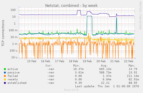 Netstat, combined