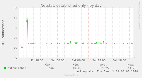 Netstat, established only