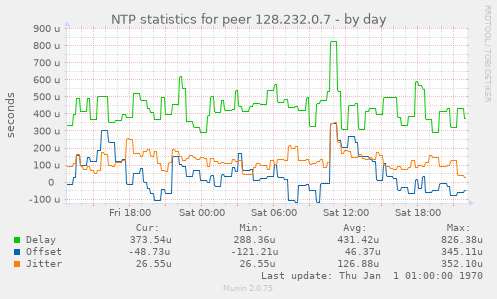 NTP statistics for peer 128.232.0.7