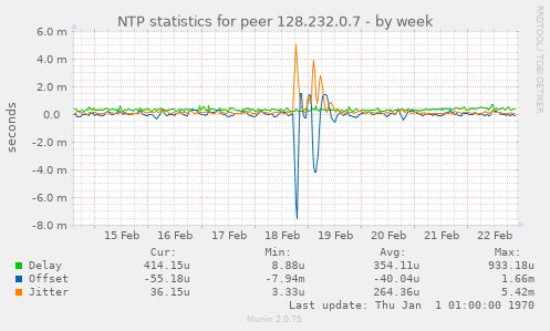 NTP statistics for peer 128.232.0.7