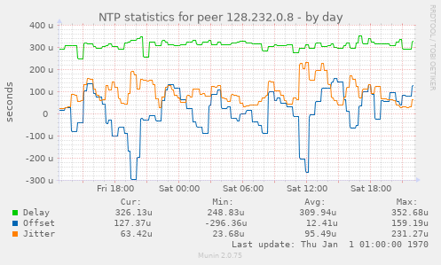 NTP statistics for peer 128.232.0.8