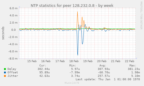 NTP statistics for peer 128.232.0.8